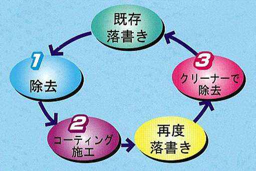 貼り紙・落書き退治の新システム