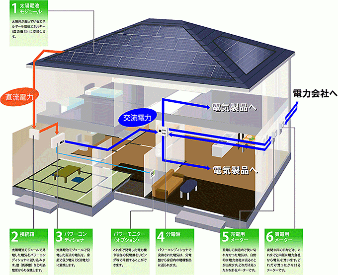 太陽光発電のしくみ